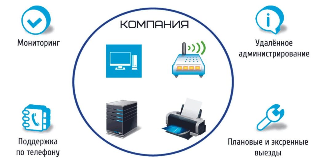 IT-аутсорсинг с полным спектром услуг: мониторинг, поддержка, удаленное администрирование, плановые и экстренные выезды – все в одном.